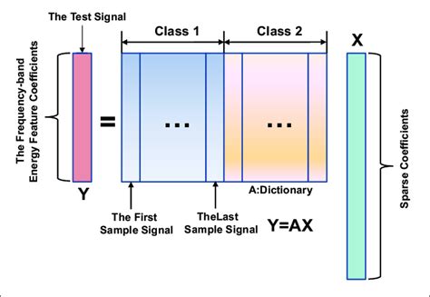 Sparse representation